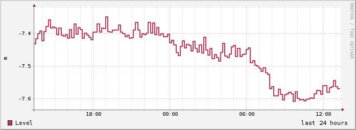 day mean level history