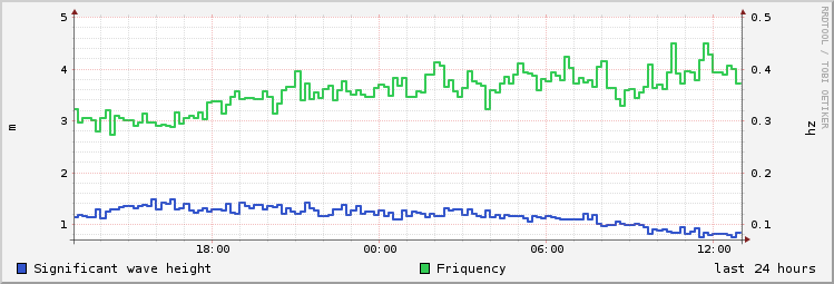 day wave height/friquency history