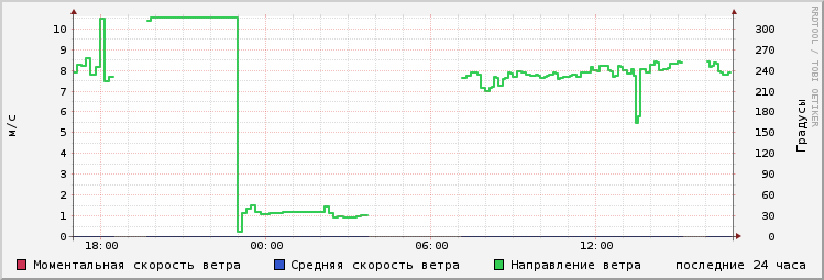 day wind history