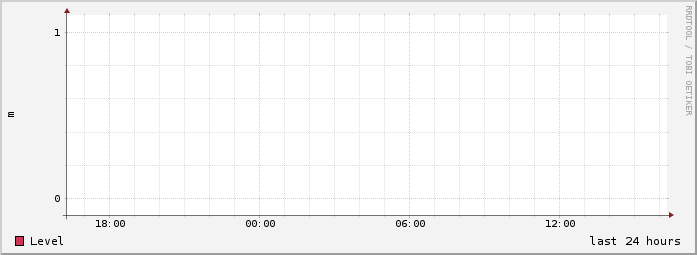 day mean level history