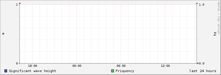 day wave height/friquency history