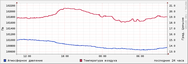 day temperature history