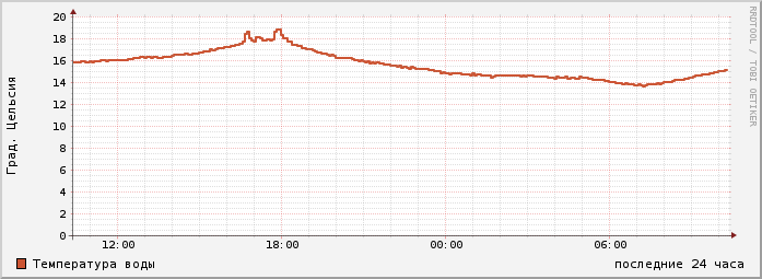 day water temperature history